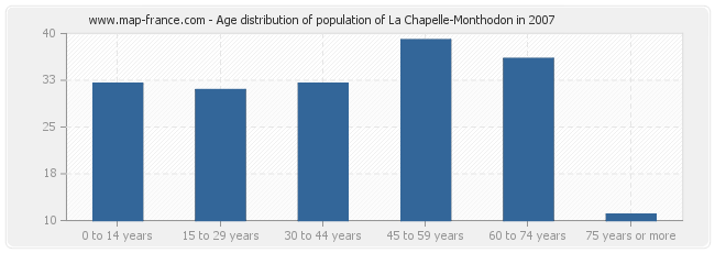 Age distribution of population of La Chapelle-Monthodon in 2007